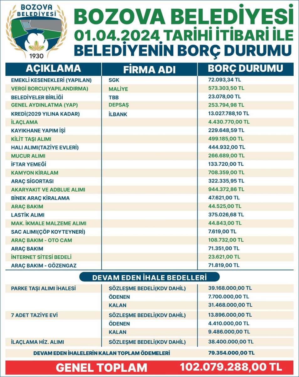 Bozova Belediyesi borcunu açıkladı