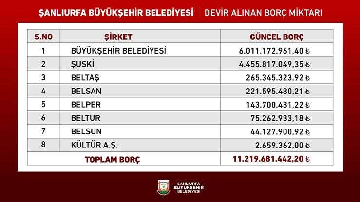  Büyükşehir Belediyesinin borcu açıklandı