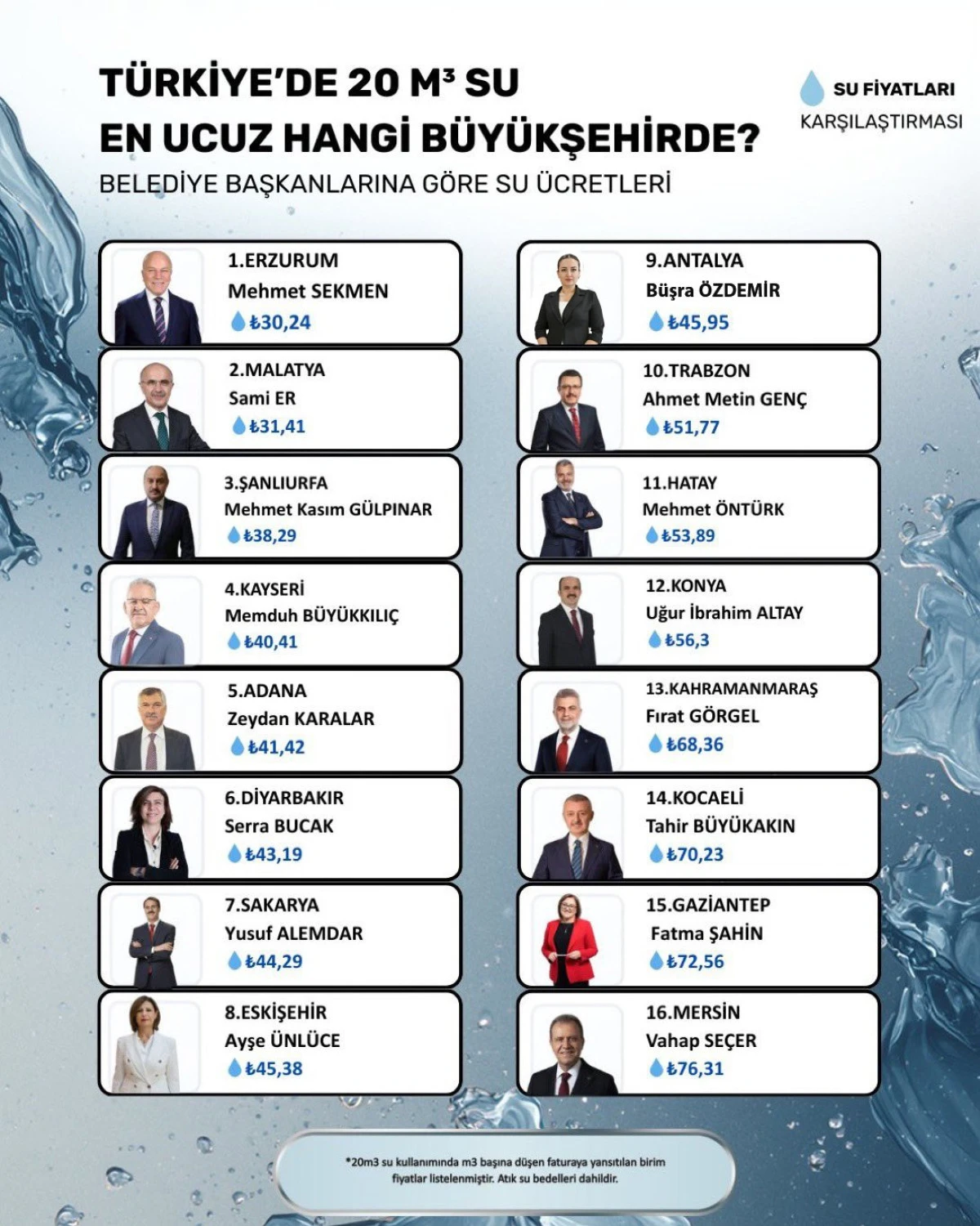 ŞANLIURFA, T&Uuml;RKİYE&rsquo;NİN EN UYGUN SU KULLANAN İLLERİ ARASINDA İLK 3&rsquo;TE